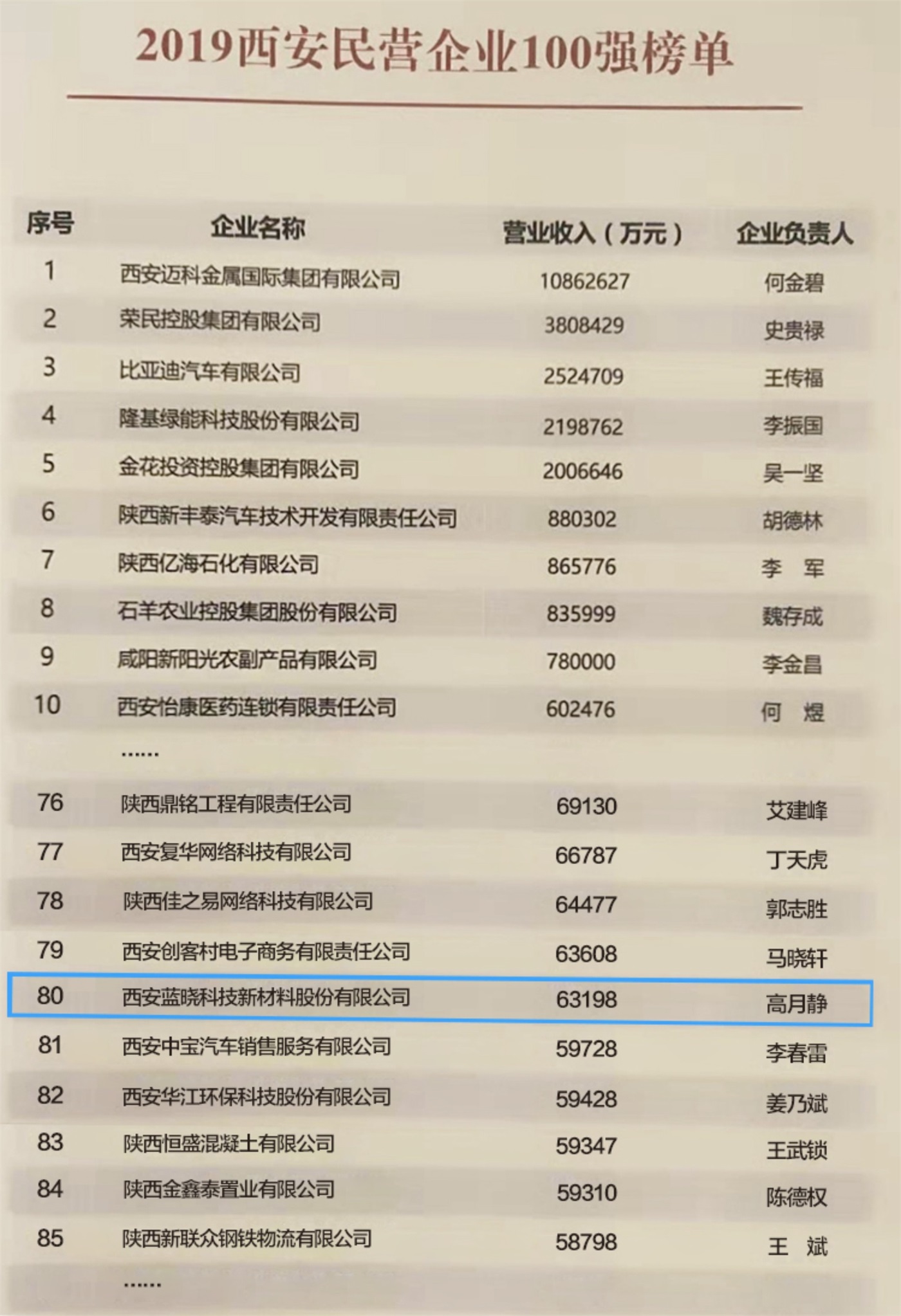 西安市民营企业百强放榜 Z6尊龙科技连榜列80 西安市民营企业百强放榜 Z6尊龙科技连榜列80