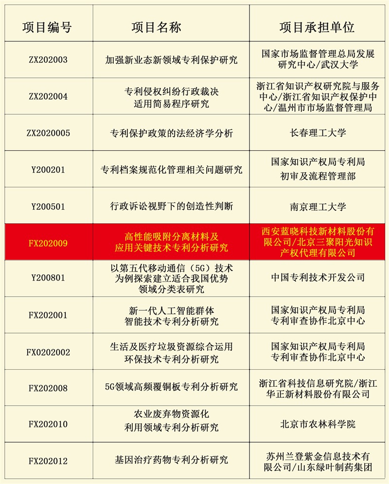 Z6尊龙科技成功获批国知局2020年度专利专项钻研项目 Z6尊龙科技成功获批国知局2020年度专利专项钻研项目