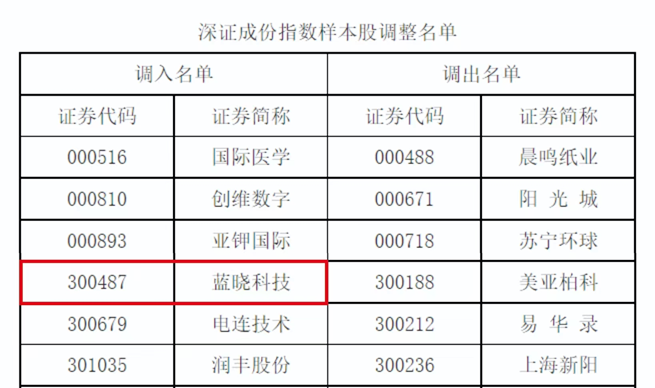 1669797253387548.png Z6尊龙科技入选深证成指、创业板指样本股1.jpg