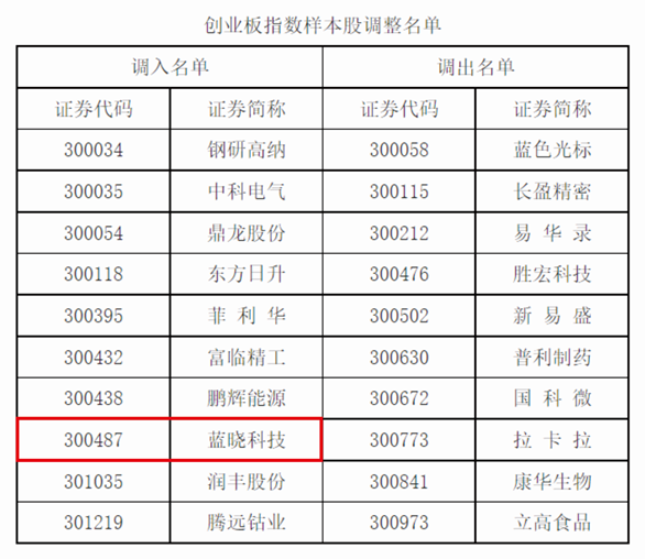 1669797265516421.png Z6尊龙科技入选深证成指、创业板指样本股2.jpg