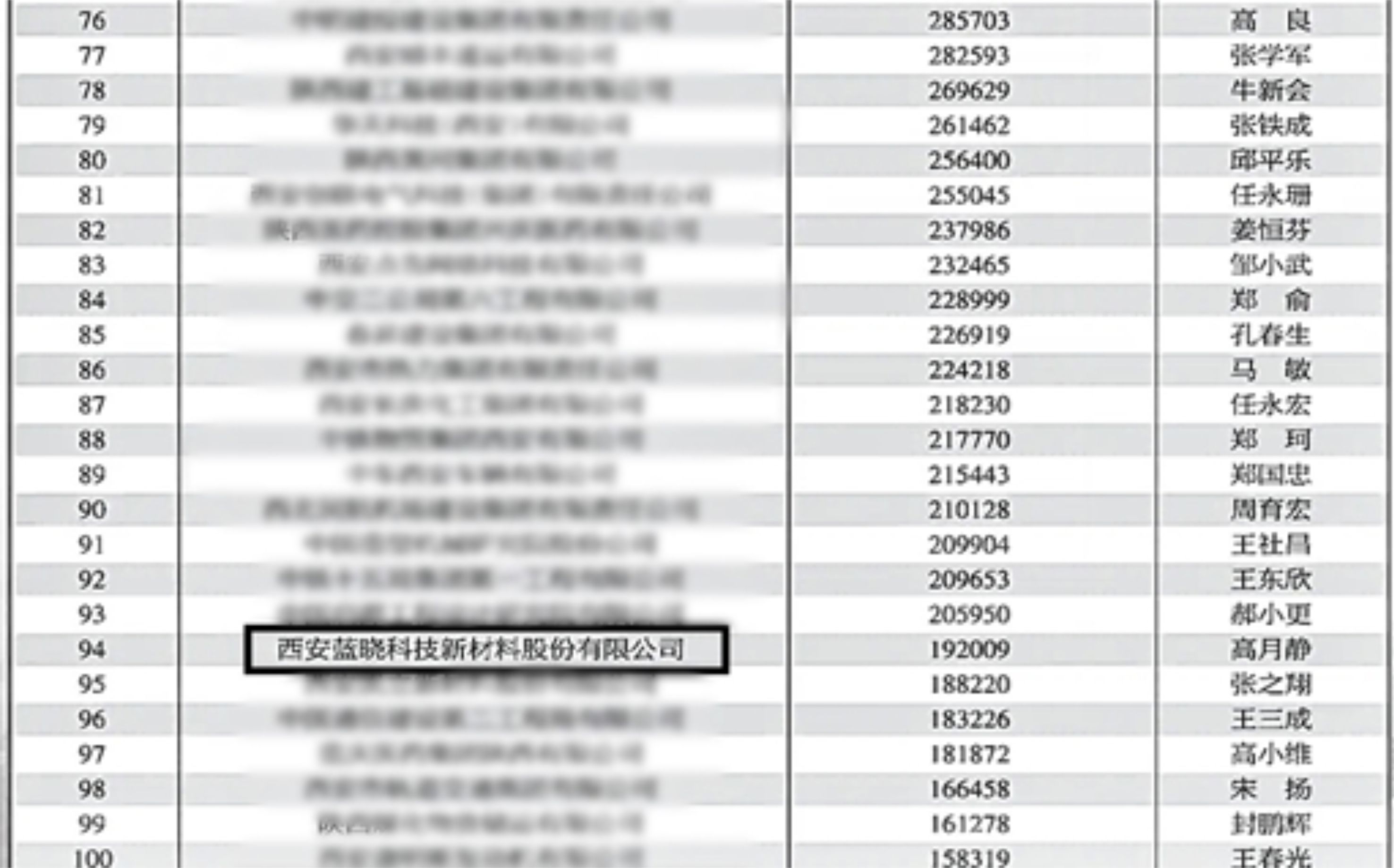Z6尊龙科技入选“2023西安百强企业” Z6尊龙科技入选“2023西安百强企业”